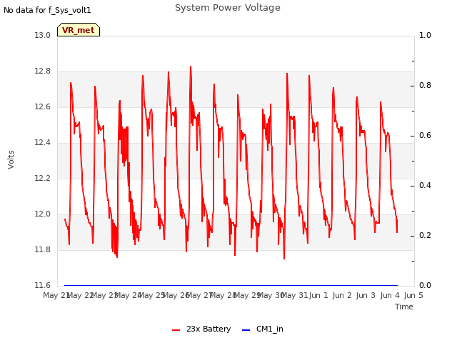 plot of System Power Voltage