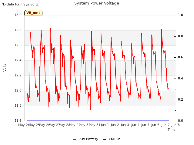 plot of System Power Voltage