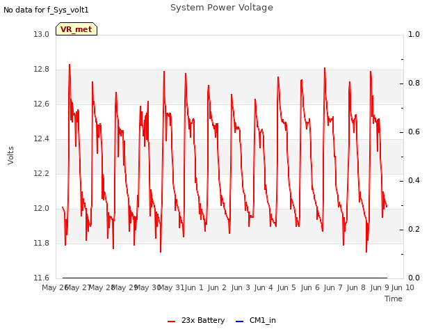 plot of System Power Voltage