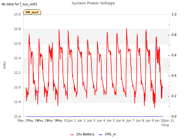 plot of System Power Voltage