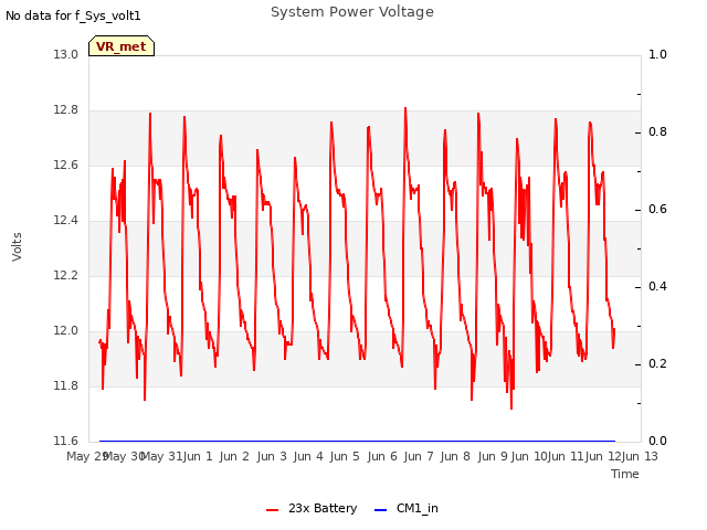 plot of System Power Voltage