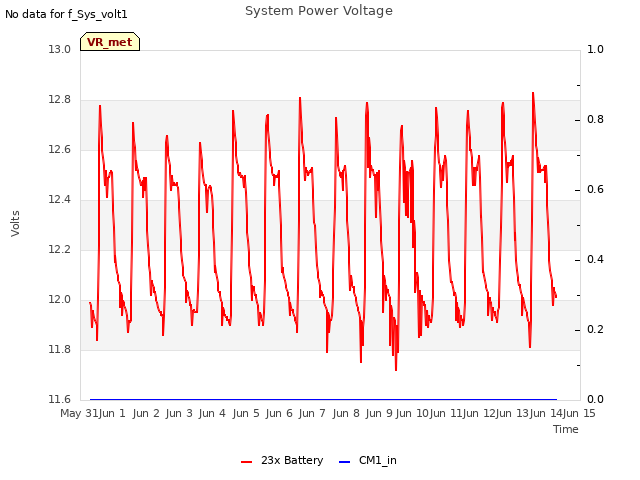 plot of System Power Voltage