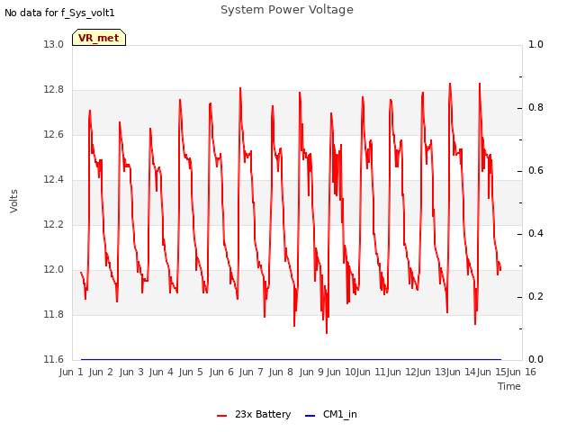 plot of System Power Voltage