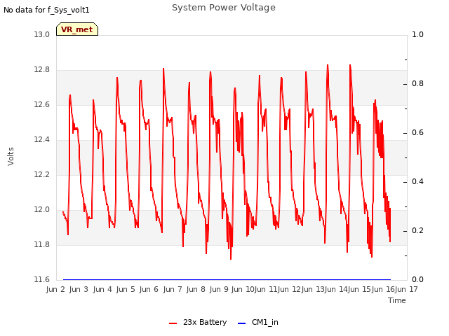 plot of System Power Voltage