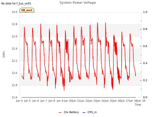 plot of System Power Voltage