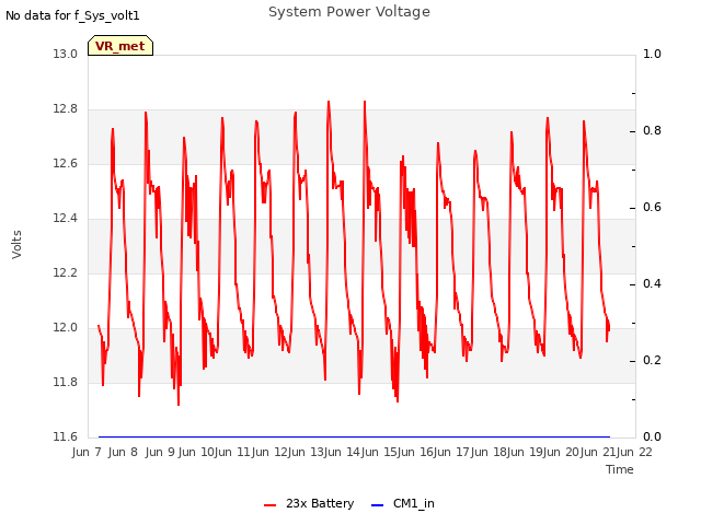 plot of System Power Voltage