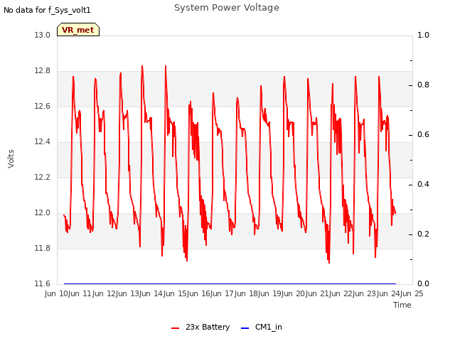 plot of System Power Voltage