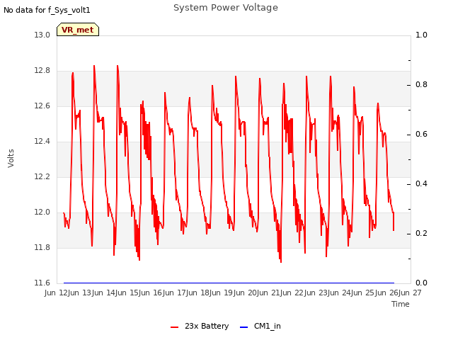 plot of System Power Voltage