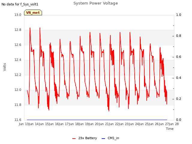 plot of System Power Voltage