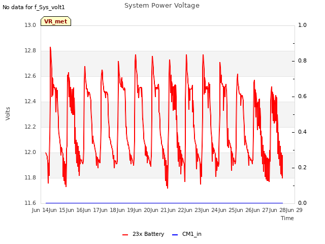 plot of System Power Voltage