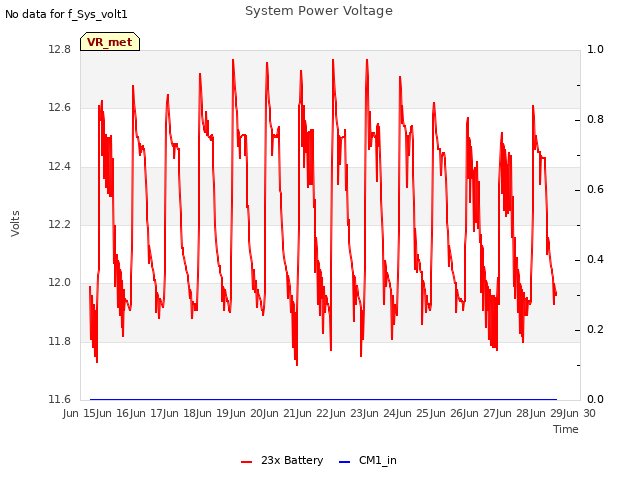 plot of System Power Voltage