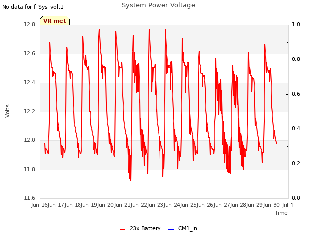 plot of System Power Voltage