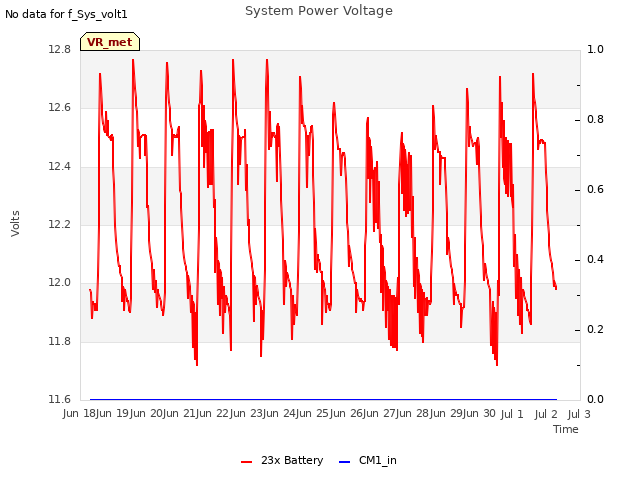 plot of System Power Voltage