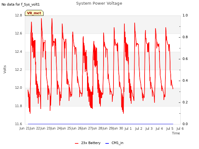 plot of System Power Voltage