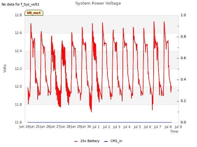 plot of System Power Voltage