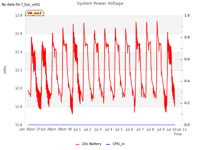 plot of System Power Voltage