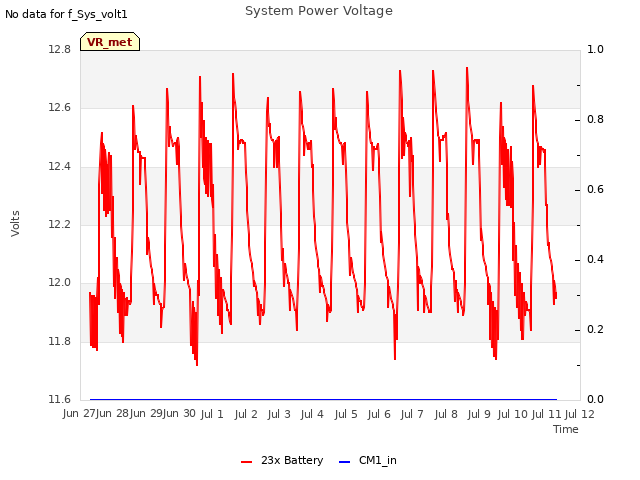 plot of System Power Voltage