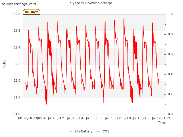 plot of System Power Voltage