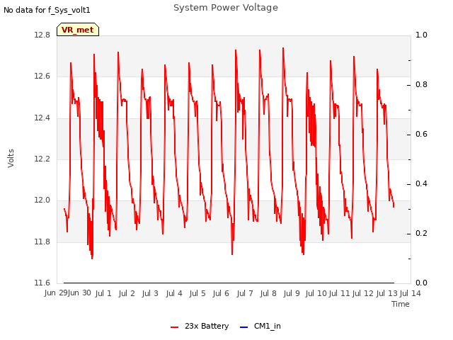 plot of System Power Voltage