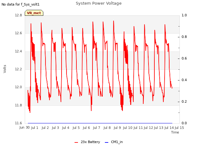 plot of System Power Voltage