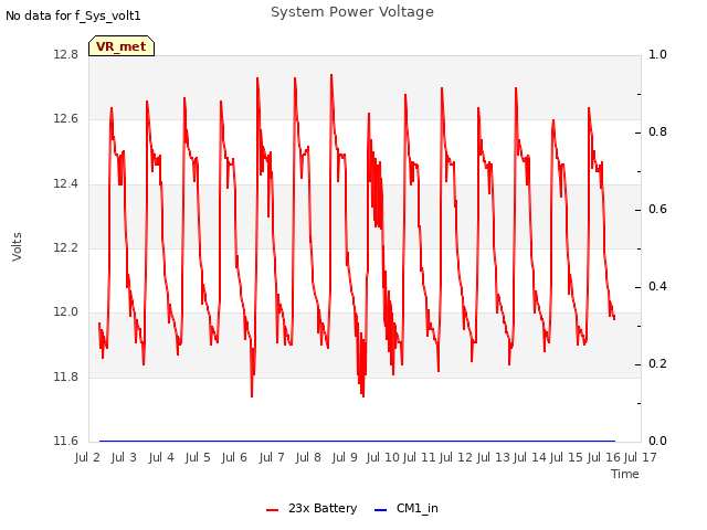 plot of System Power Voltage