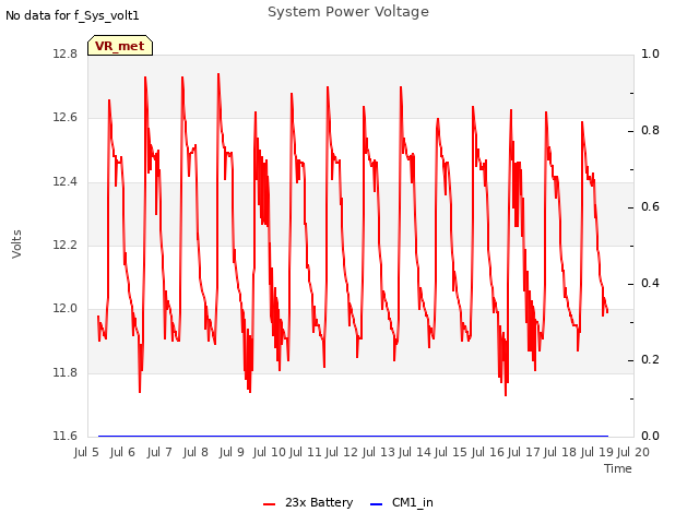 plot of System Power Voltage