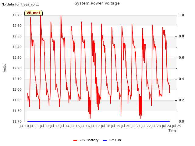 plot of System Power Voltage