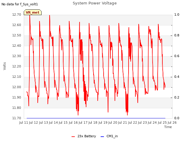 plot of System Power Voltage