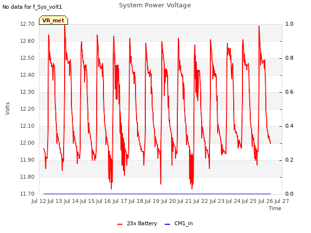 plot of System Power Voltage