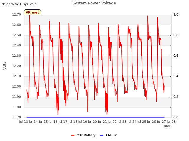 plot of System Power Voltage