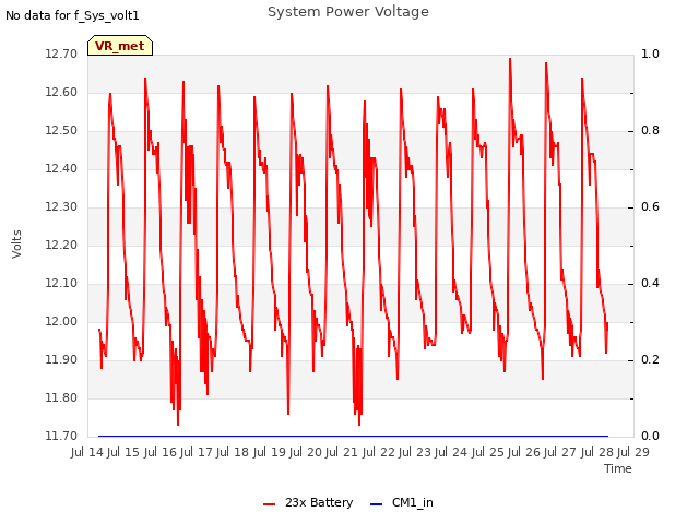 plot of System Power Voltage