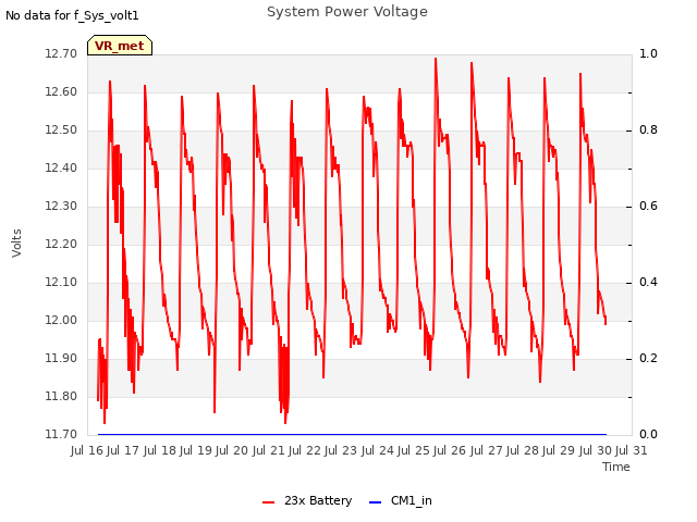 plot of System Power Voltage