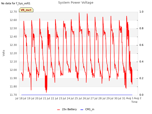 plot of System Power Voltage