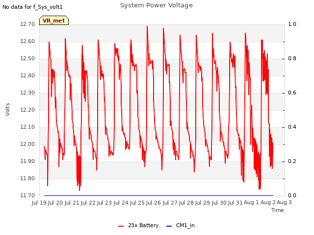 plot of System Power Voltage