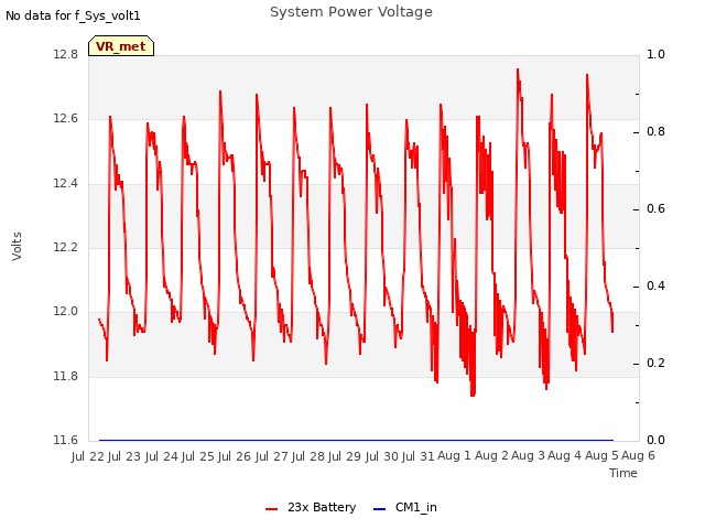 plot of System Power Voltage