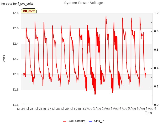 plot of System Power Voltage