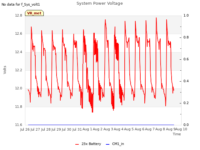 plot of System Power Voltage