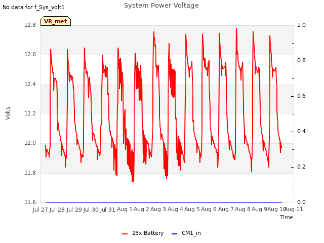 plot of System Power Voltage