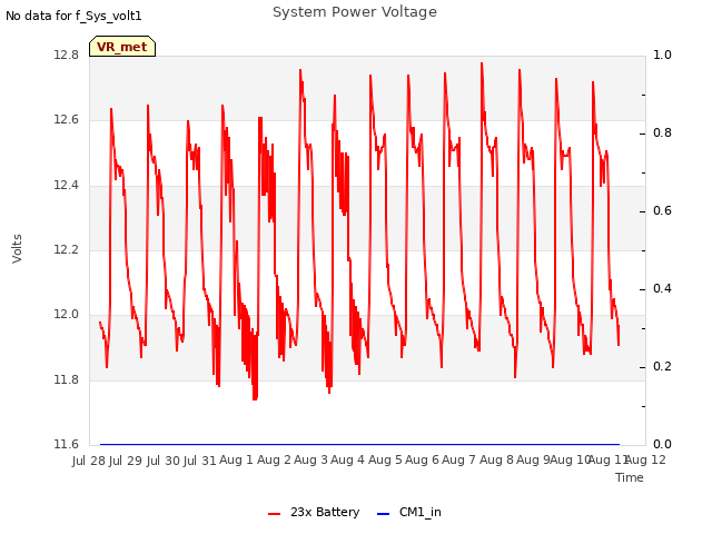 plot of System Power Voltage