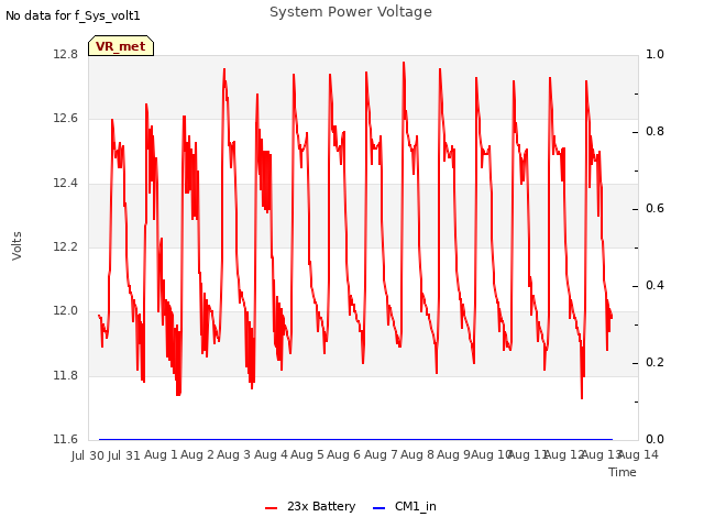 plot of System Power Voltage