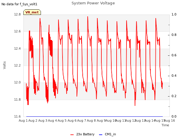 plot of System Power Voltage