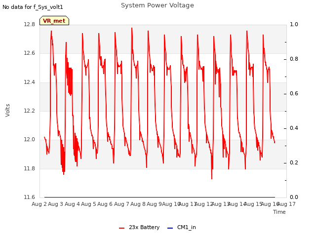 plot of System Power Voltage