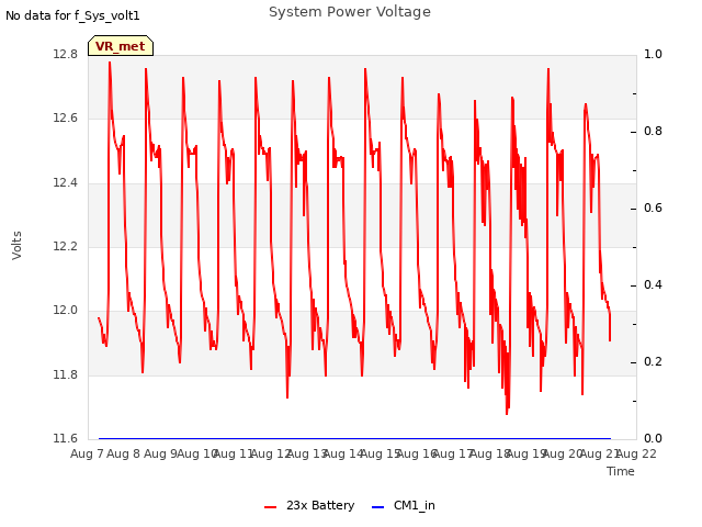 plot of System Power Voltage