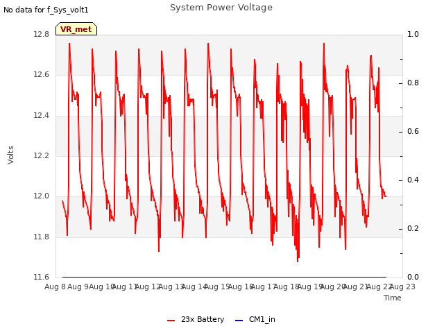 plot of System Power Voltage