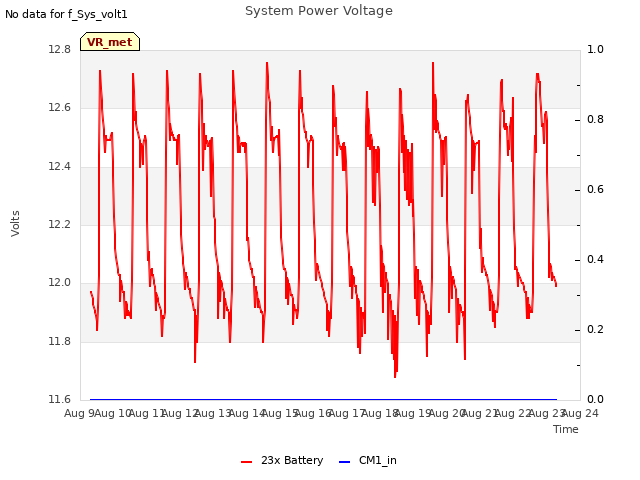 plot of System Power Voltage