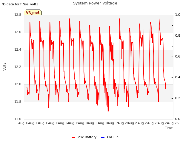 plot of System Power Voltage