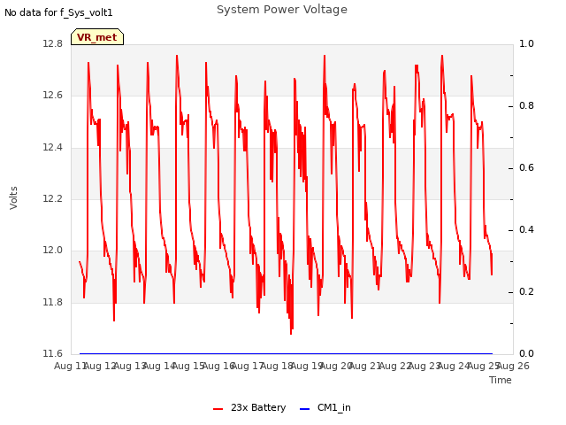 plot of System Power Voltage