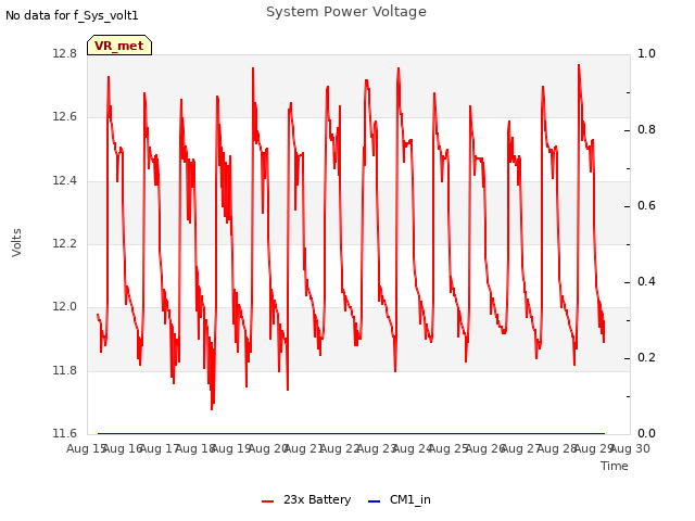 plot of System Power Voltage
