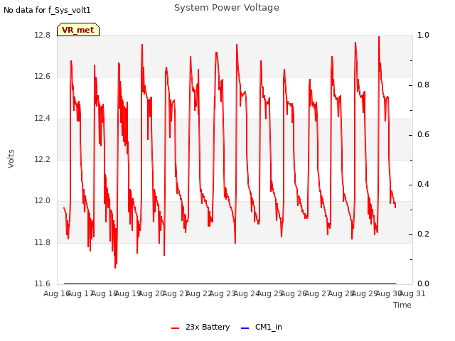 plot of System Power Voltage