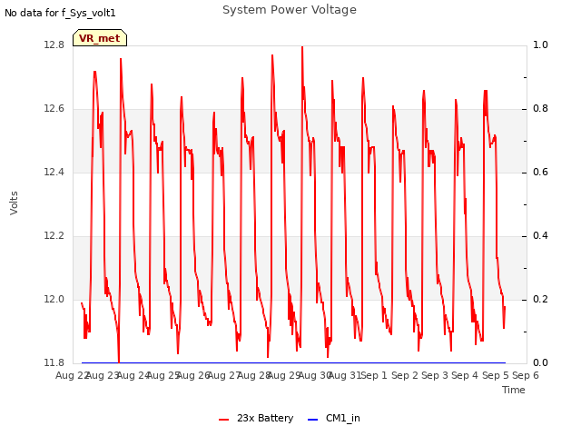 plot of System Power Voltage
